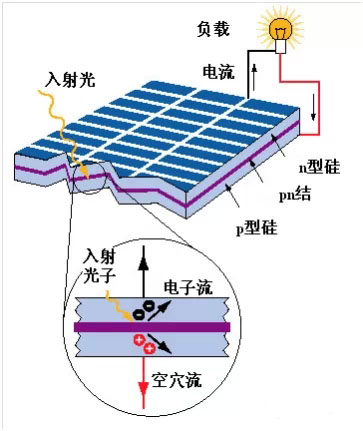 太阳能发电原理图